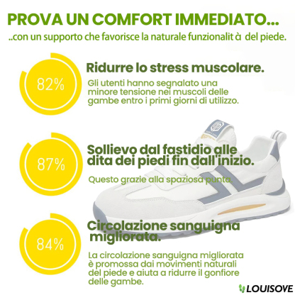 Oggi ci sono scarpe da ginnastica ortopediche scontate del 50% con suole ultra morbide che riducono la pressione e il dolore per un maggiore comfort sui tuoi piedi. Proteggi le articolazioni dei piedi.