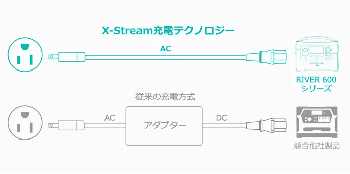 ⚡コンパクトで高出力！カスタマイズポータブル電源EcoFlow RIVER 600