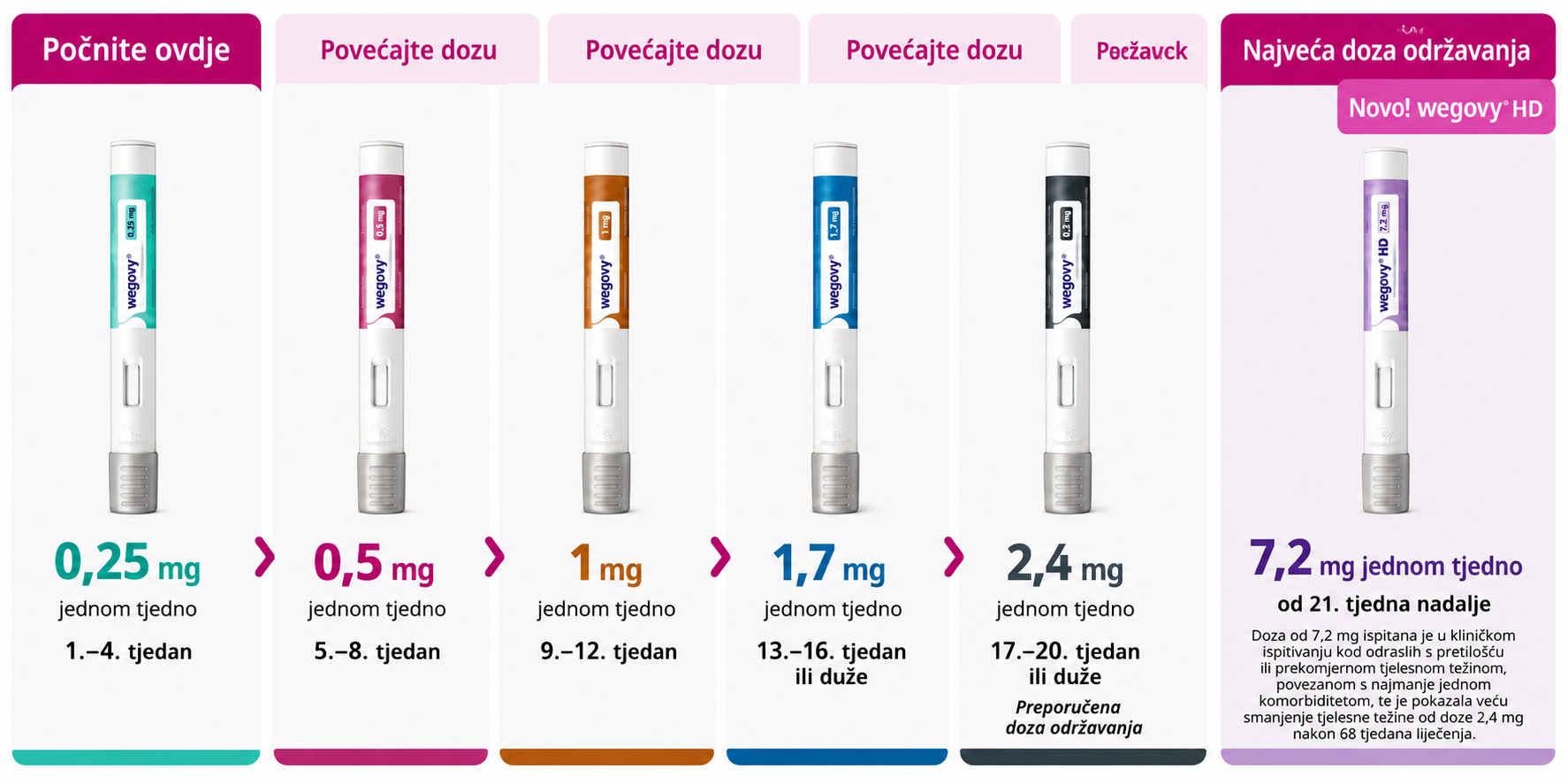 Wegovy® (semaglutid) – znanstveno podržan gubitak tjelesne težine · Smanjenje apetita · Dugoročno upravljanje tjelesnom težinom