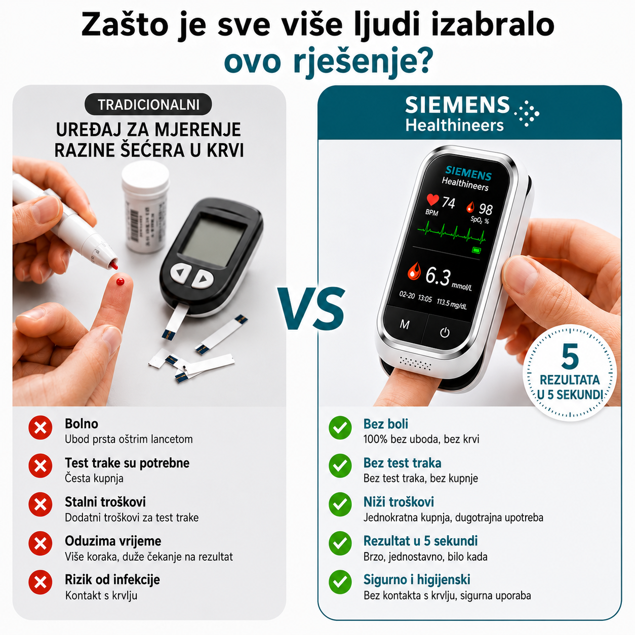 🩸 Siemens™ 11 u 1 mjerač glukoze u krvi bez uboda Bez uboda • Bez test traka • Rezultati za samo 5 sekundi