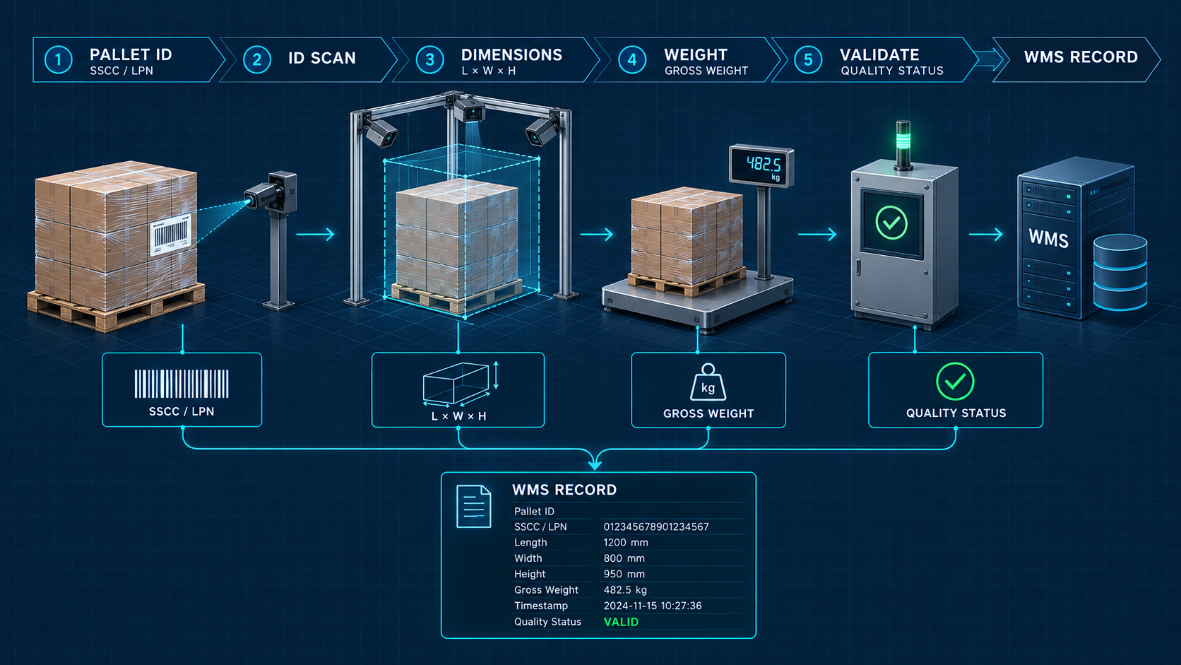Workflow diagram binding pallet SSCC or LPN to dimensions, gross weight, validation and a WMS record