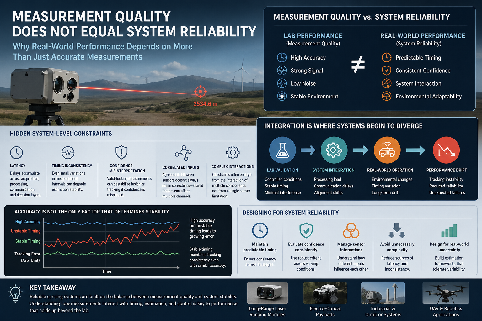 Good Measurement vs System Failure
