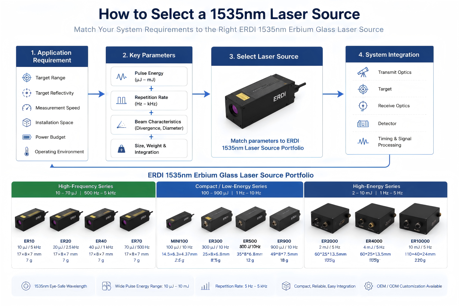 1535nm-laser-source-selection-guide
