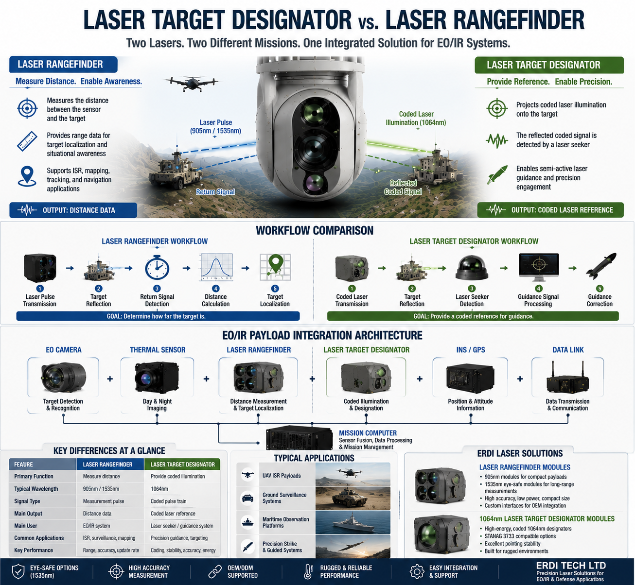 Laser Rangefinder vs Laser Target Designator: Key Differences for EO/IR Payload Integration