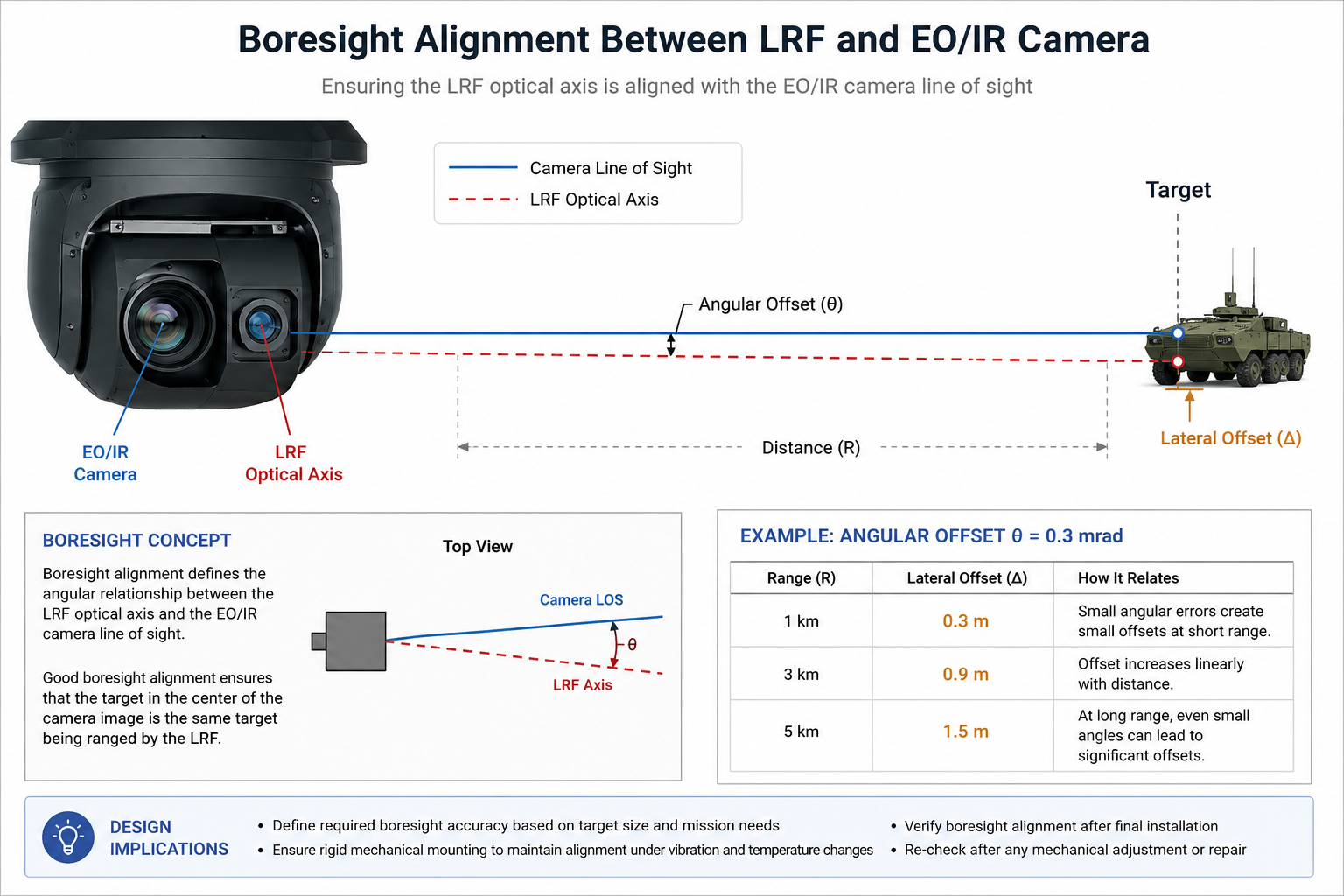 Boresight alignment between a laser rangefinder and EO/IR camera in a UAV gimbal
