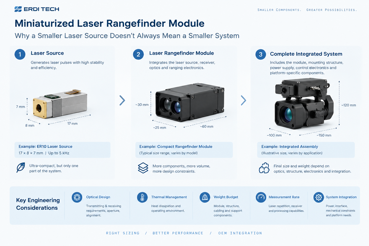 Miniaturized Laser Rangefinder Module: Balancing Size, Weight, and Ranging Performance