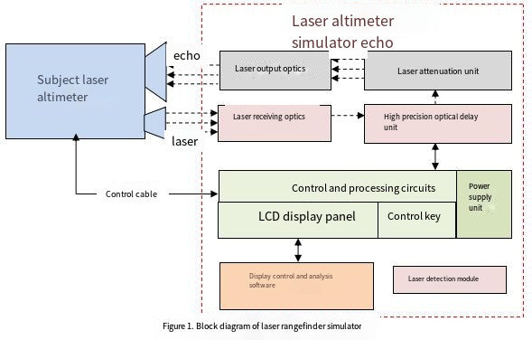 Laser rangefinder simulator