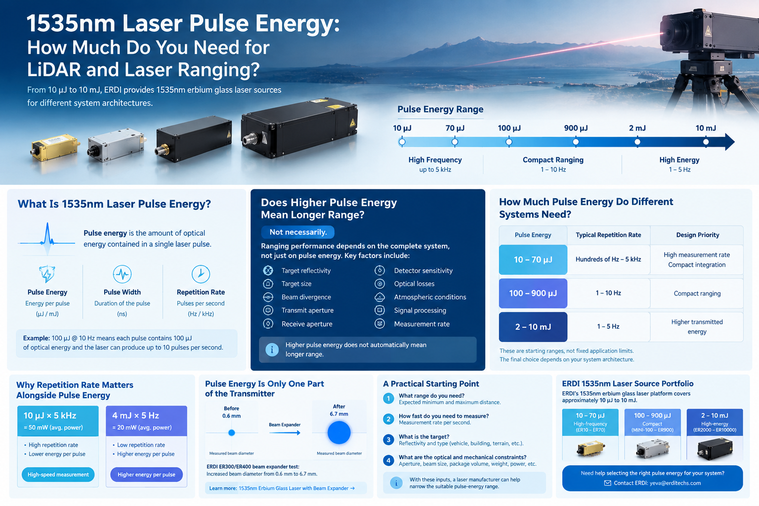 1535nm Laser Pulse Energy: How Much Do You Need for LiDAR and Laser Ranging?