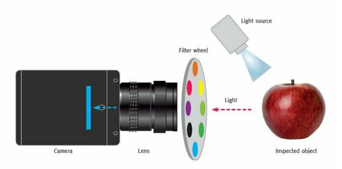 Multispectral imaging techniques and camera selection-RangeFinder ERDI
