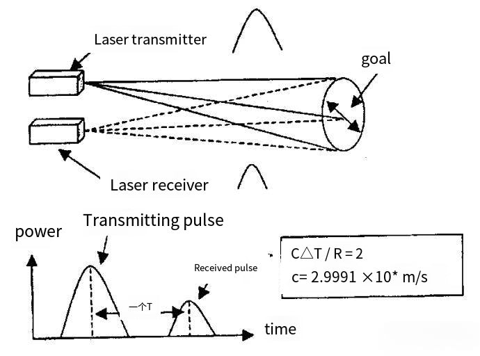 laser distance measurement