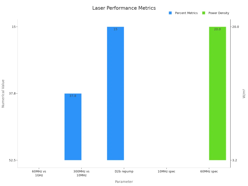 A bar chart showing laser performance metrics with percentage and power density values split into two traces