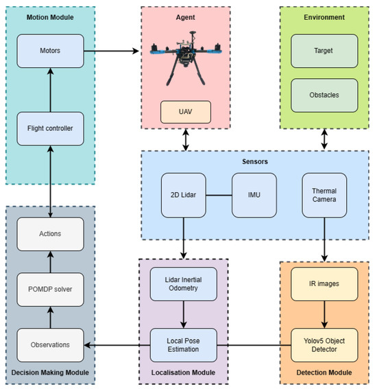 Framework for Autonomous UAV Navigation and Target Detection in  Global-Navigation-Satellite-System-Denied and Visually Degraded Environments