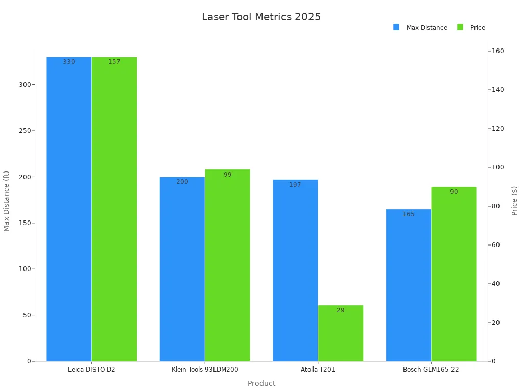 Bar chart comparing max distance and price for top laser measuring tools