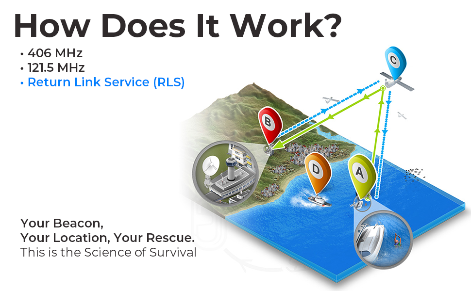 How Does it Work?: 406 MHz with Return Link Service Diagram