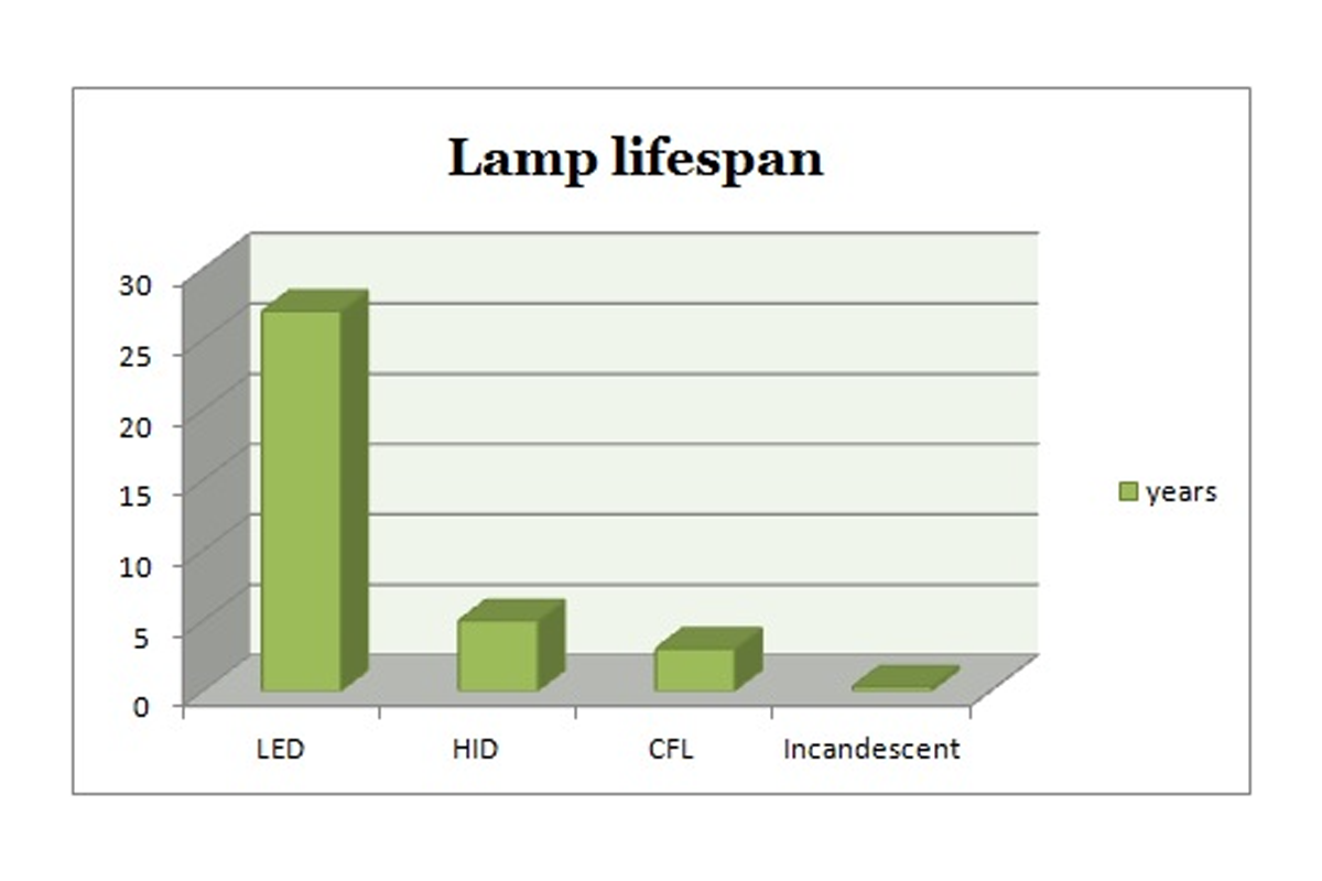 El LED es más seguro