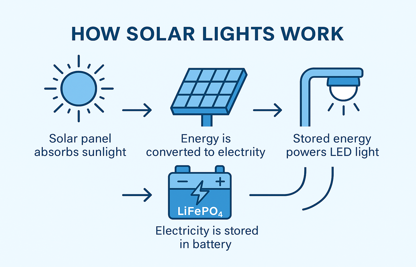Infographic explaining how solar lights work, from sunlight absorption to LED lighting using stored battery energy
