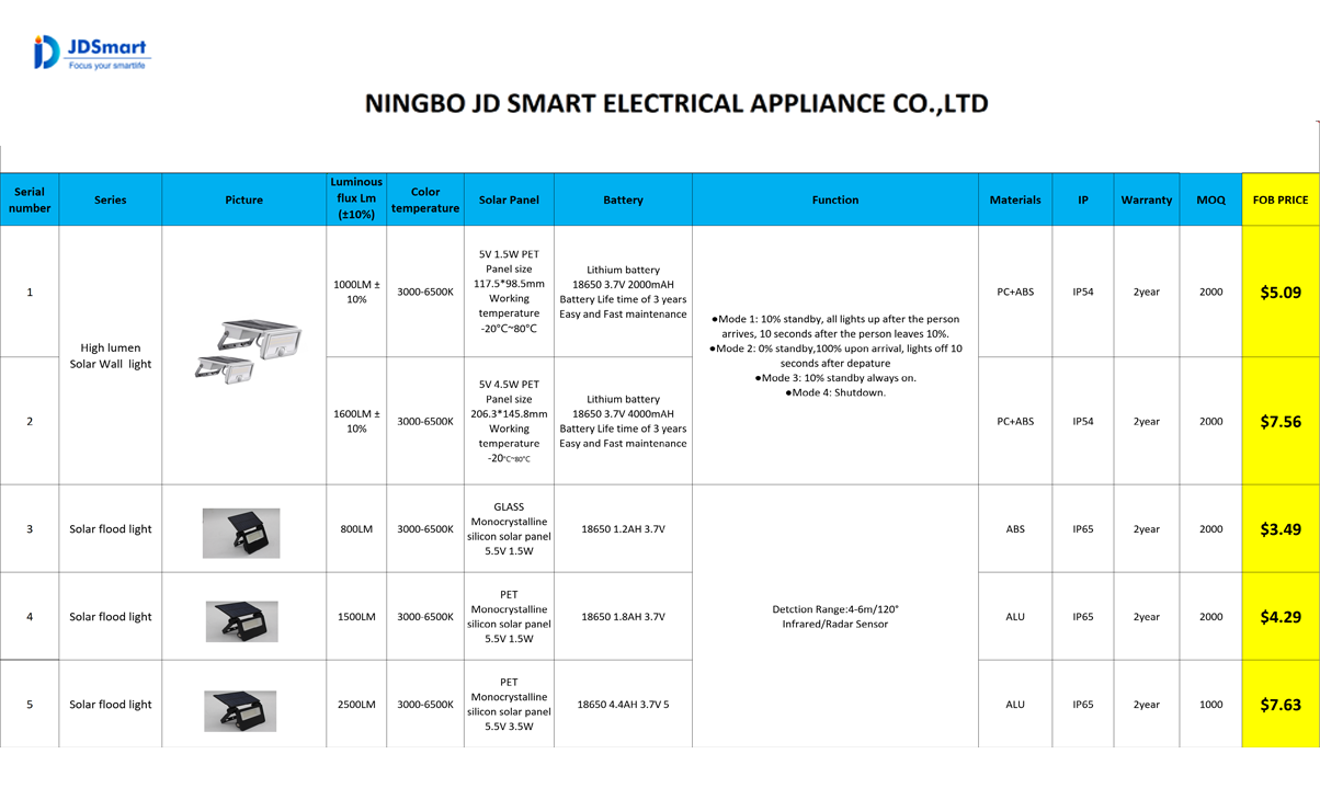 led wall light & solar light quote
