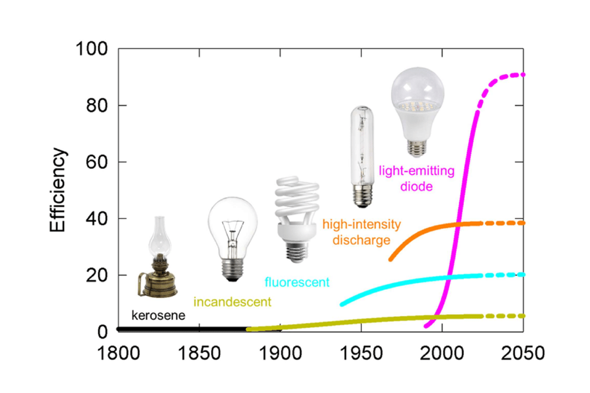 led-lighting-long-life