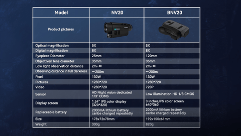 Key differences between night vision monoculars vs. binoculars