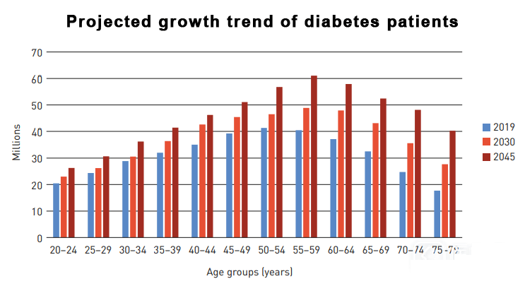 糖尿病增长趋势.gif