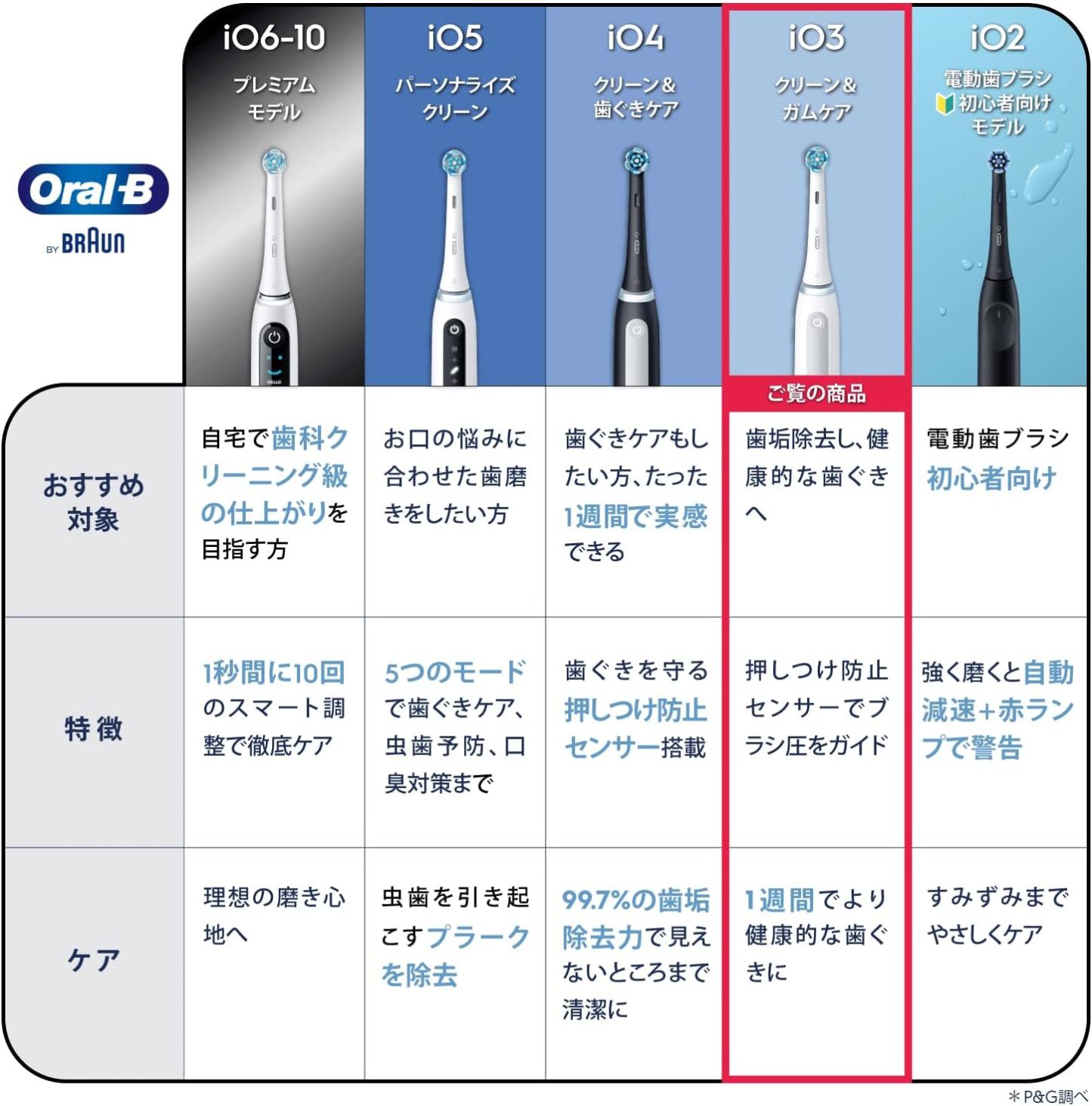 【Amazon.co.jp限定】ブラウン オーラルB iO2S ブラック iOS21D90BK 電動歯ブラシ 初心者向け 決定版