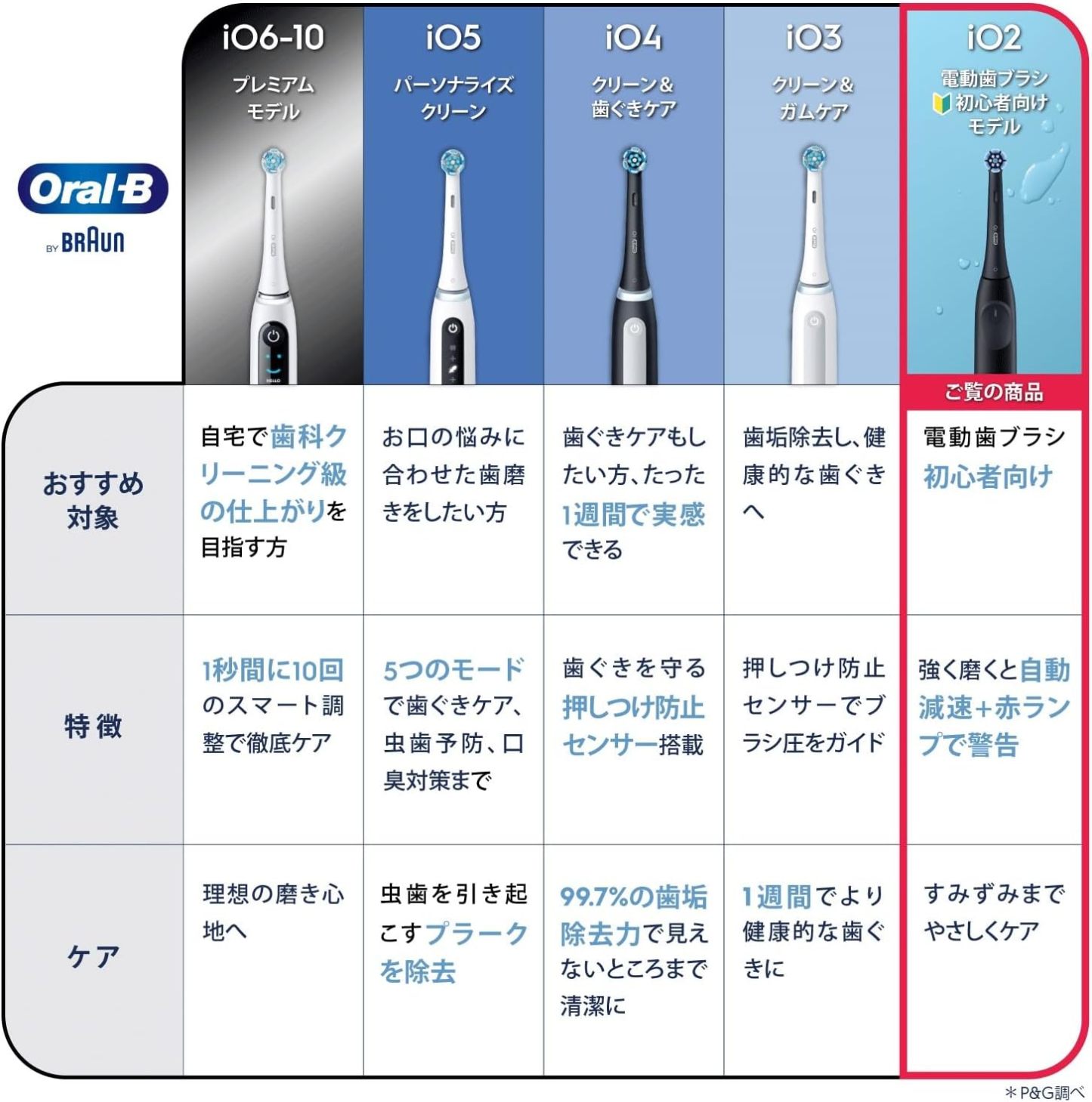 【Amazon.co.jp限定】ブラウン オーラルB iO2S ブラック iOS21D90BK 電動歯ブラシ 初心者向け 決定版