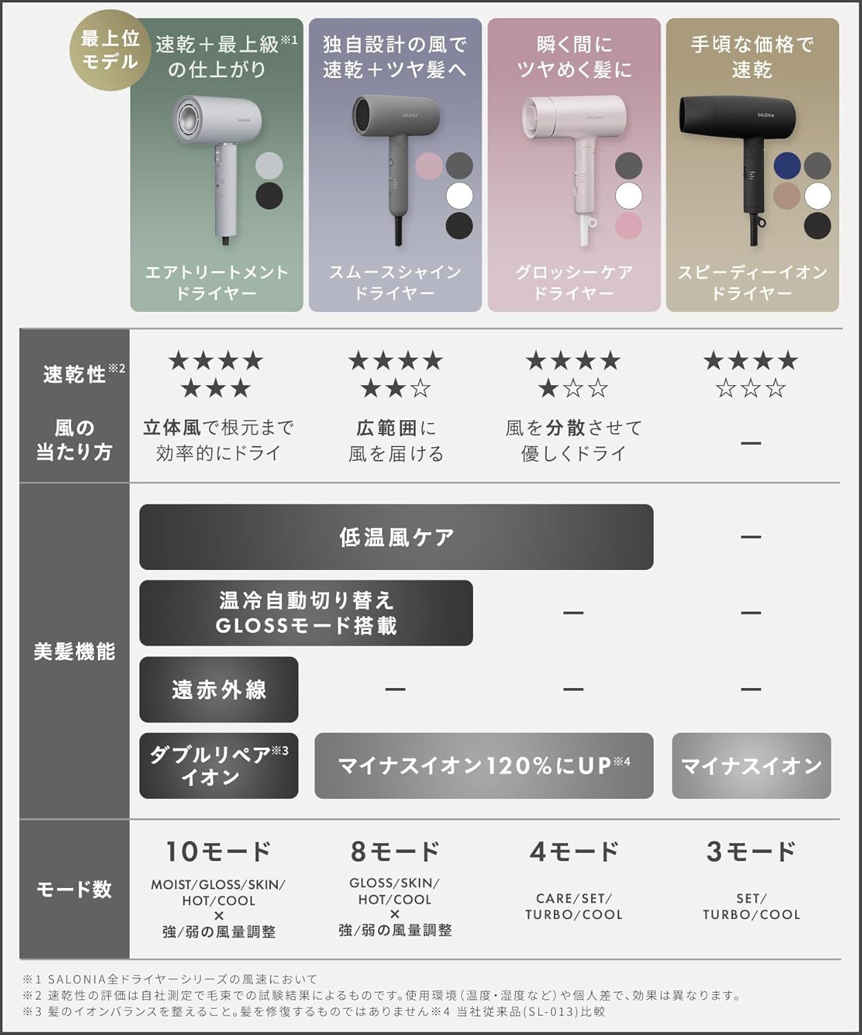 SALONIA スピーディイオンドライヤー 大風量 速乾 軽量 マイナスイオン ヘアドライヤー 2025年限定 SAL24013PM