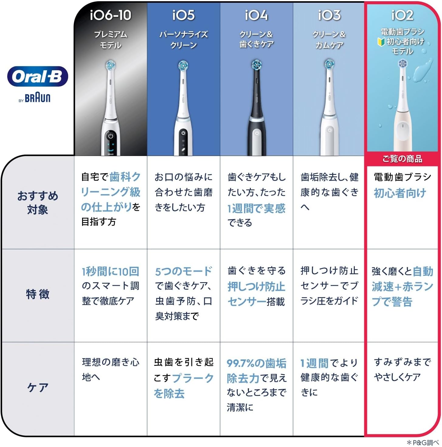 【Amazon.co.jp限定】ブラウン オーラルB iO2S ブラック iOS21D90BK 電動歯ブラシ 初心者向け 決定版