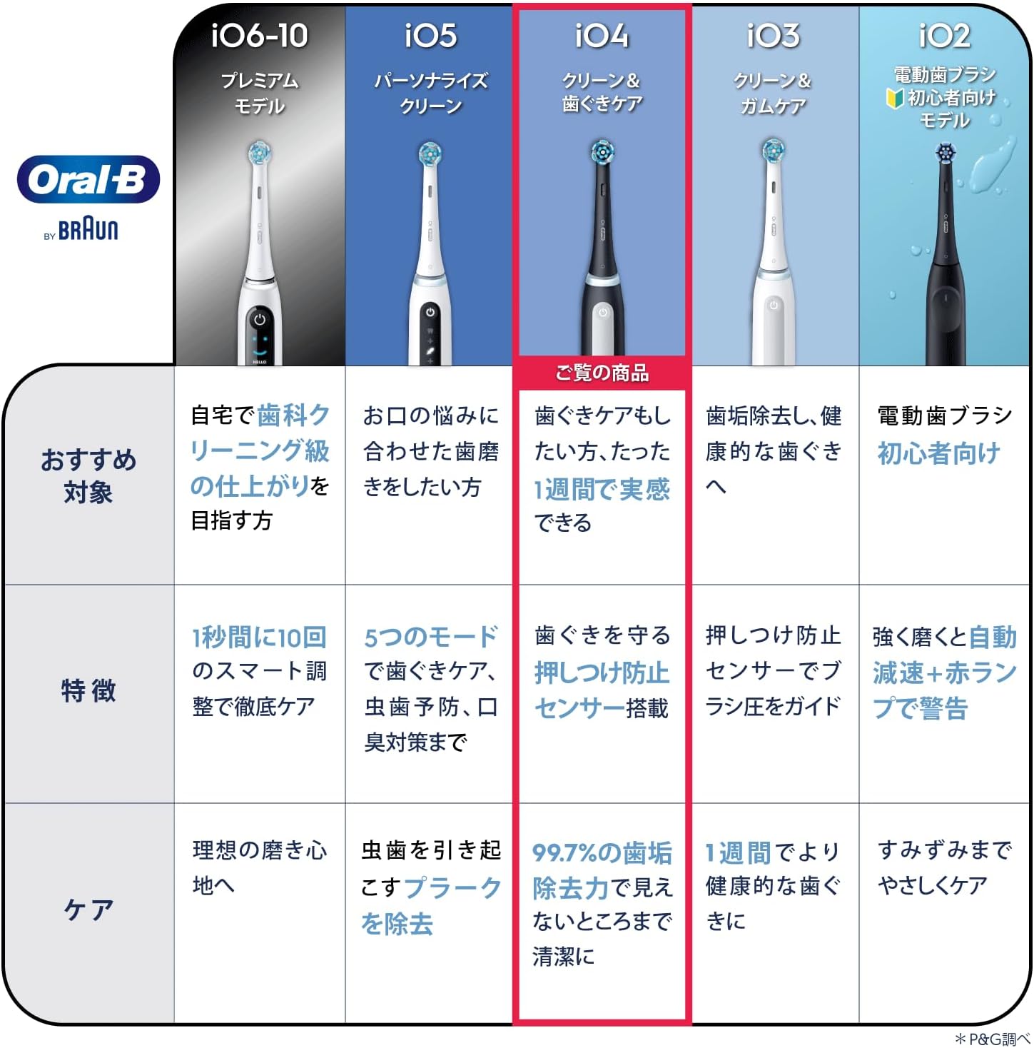 【Amazon.co.jp限定】ブラウン オーラルB iO2S ブラック iOS21D90BK 電動歯ブラシ 初心者向け 決定版