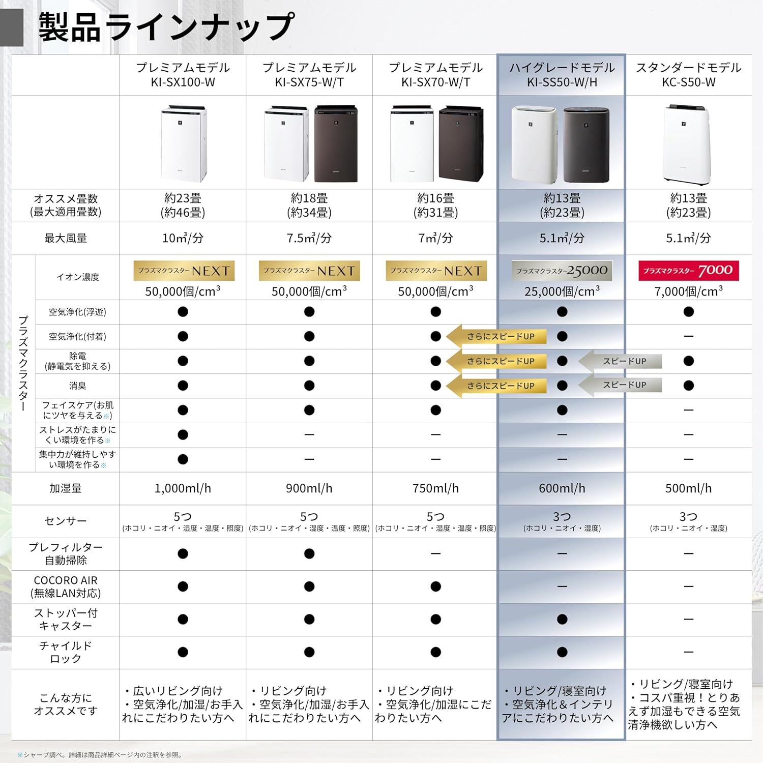 KC-S50-W Sharp Humidified Air Purifier, Plasmacluster 7000 Air Purifier, 23 Tatami Mats, White, Tank Capacity: Approx. 0.8 gal (2.5 L), Maximum Humidification Capacity 16.9 fl oz (500 ml)