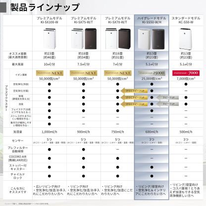 KC-S50-W Sharp Humidified Air Purifier, Plasmacluster 7000 Air Purifier, 23 Tatami Mats, White, Tank Capacity: Approx. 0.8 gal (2.5 L), Maximum Humidification Capacity 16.9 fl oz (500 ml)