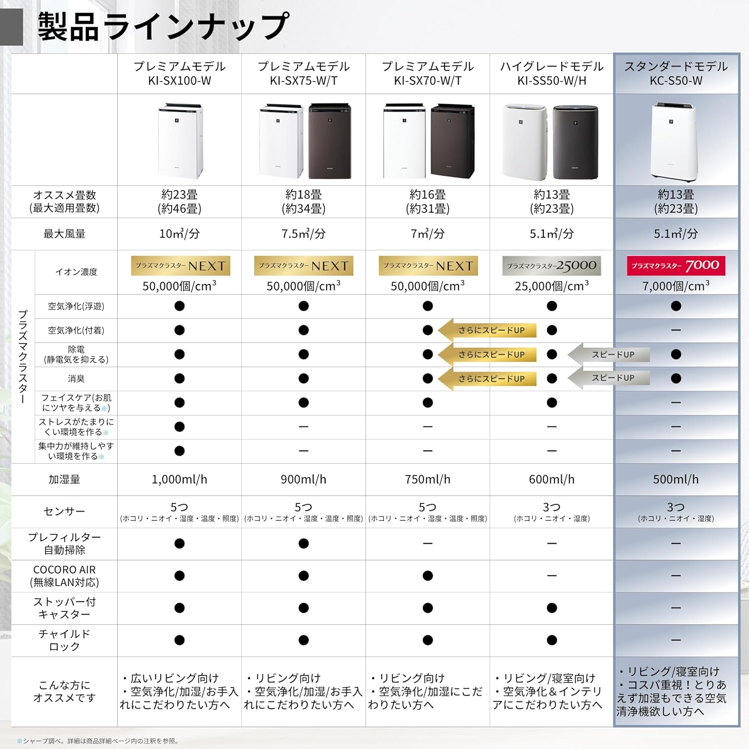 KC-S50-W Sharp Humidified Air Purifier, Plasmacluster 7000 Air Purifier, 23 Tatami Mats, White, Tank Capacity: Approx. 0.8 gal (2.5 L), Maximum Humidification Capacity 16.9 fl oz (500 ml)