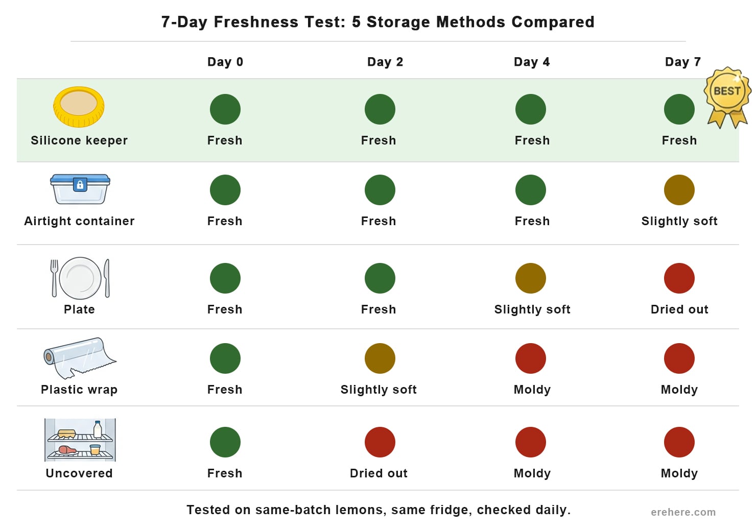 Infographic comparing 5 lemon storage methods over 7 days &mdash; silicone keeper, airtight container, plate, plastic wrap, and uncovered &mdash; with green, yellow, and red status indicators