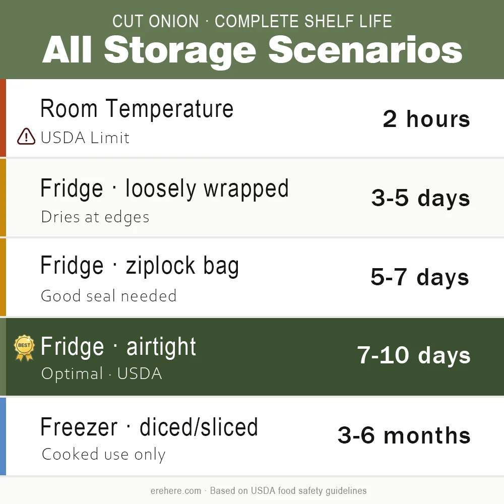 cut onion shelf life chart &mdash; fridge freezer room temperature how long does cut onion last