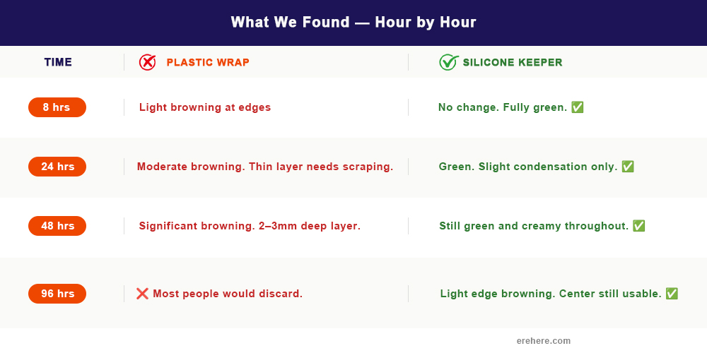 avocado browning 4 day comparison table