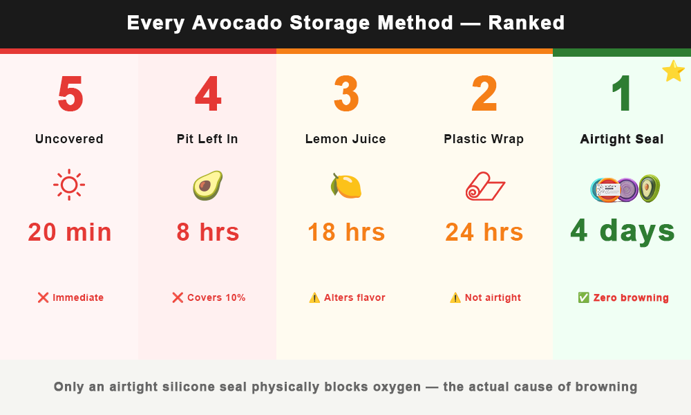 avocado storage methods ranked from worst to best shelf life comparison chart