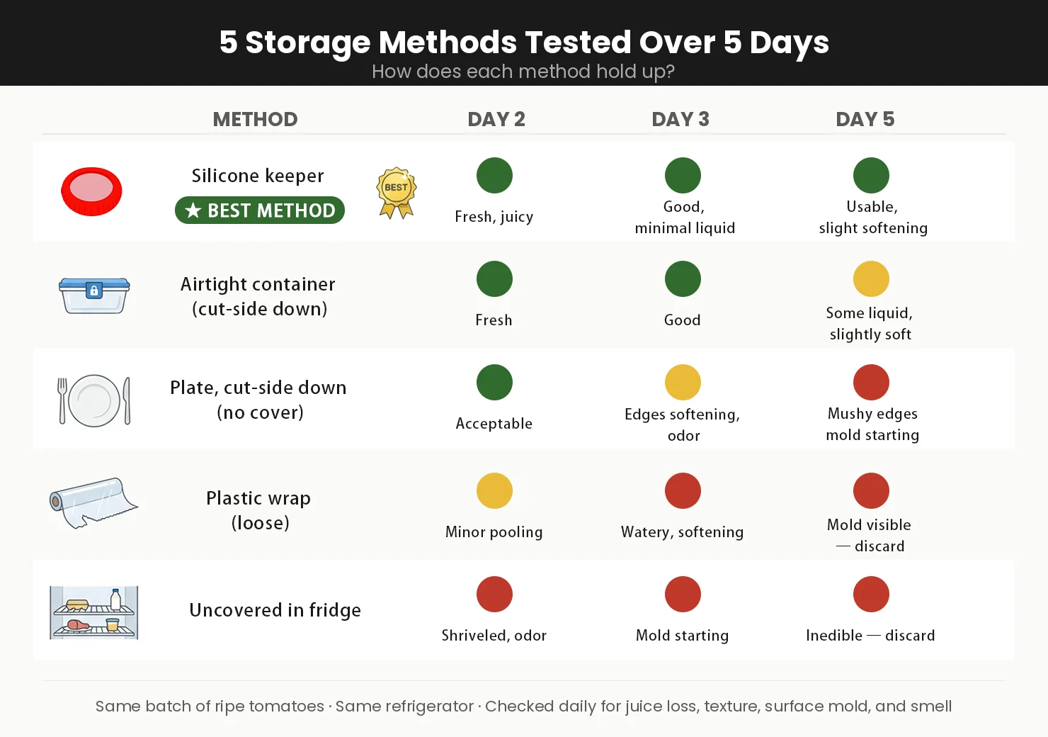 Side-by-side comparison of five cut tomato halves stored using different methods after 3 days in the fridge &mdash; showing varying levels of freshness