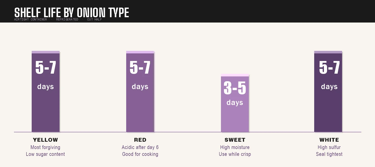how to freeze half an onion diced and stored in freezer bag