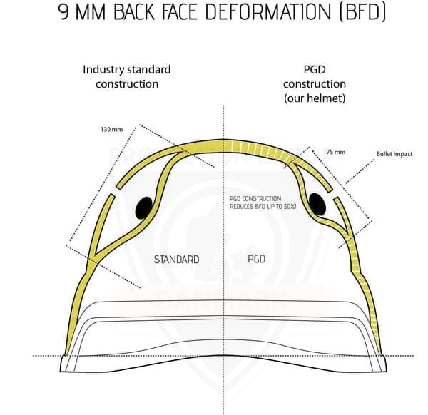 Back face deformation on the PGD ARCH ballistic helmet