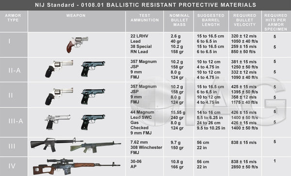 Table of NIJ armor protection levels