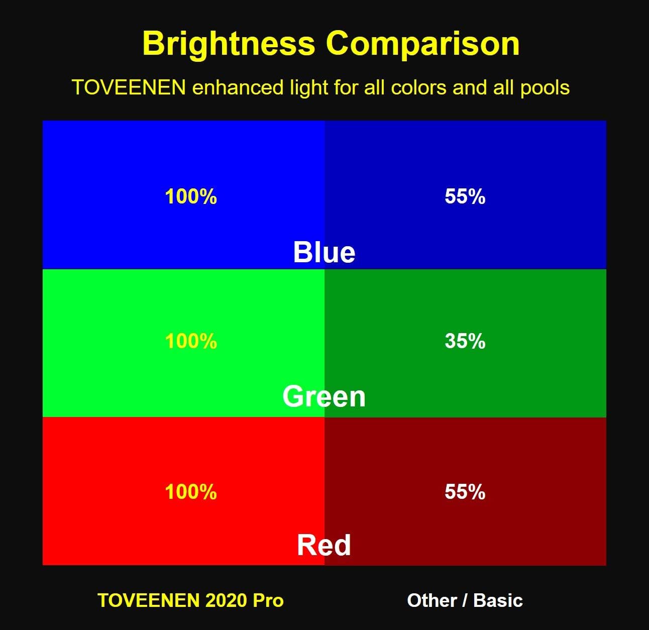 TOVEENEN LED Pool Light Bulb for Inground Pool 120V 40W PRO Color Changing Pool Lights