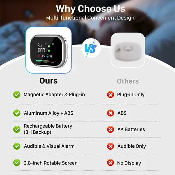 🏠 6-in-1 Smart Home Safety Detector – CO, Gas, Smoke, Temperature & Humidity Alarm