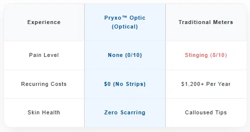 2026 Pryxo&trade; GM-100 Non-Invasive Monitor &ndash; 5 Seconds / 99% Accuracy