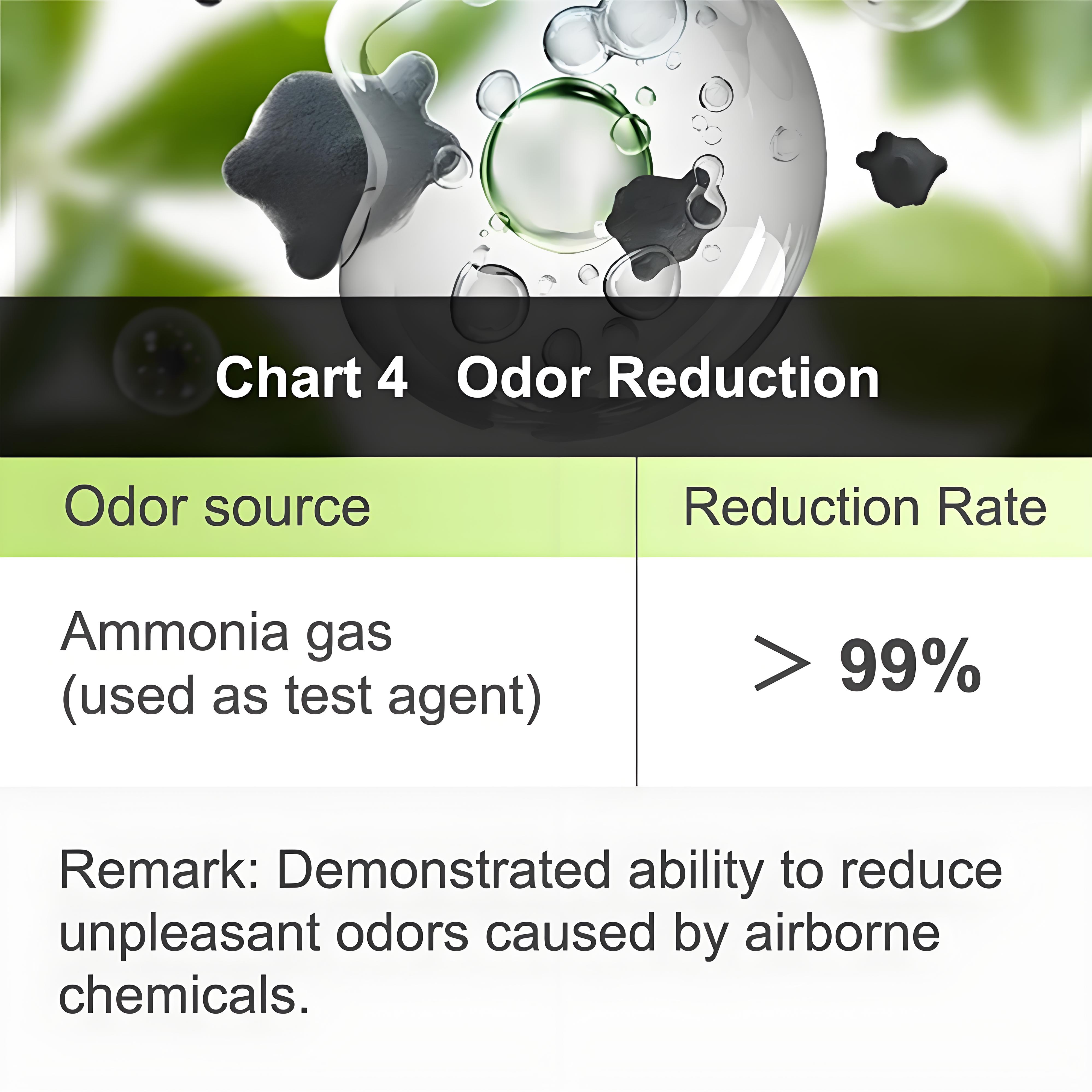 Ammonia odor reduction efficiency chart — demonstrating COTELL’s capability to neutralize odors in commercial air purification applications.