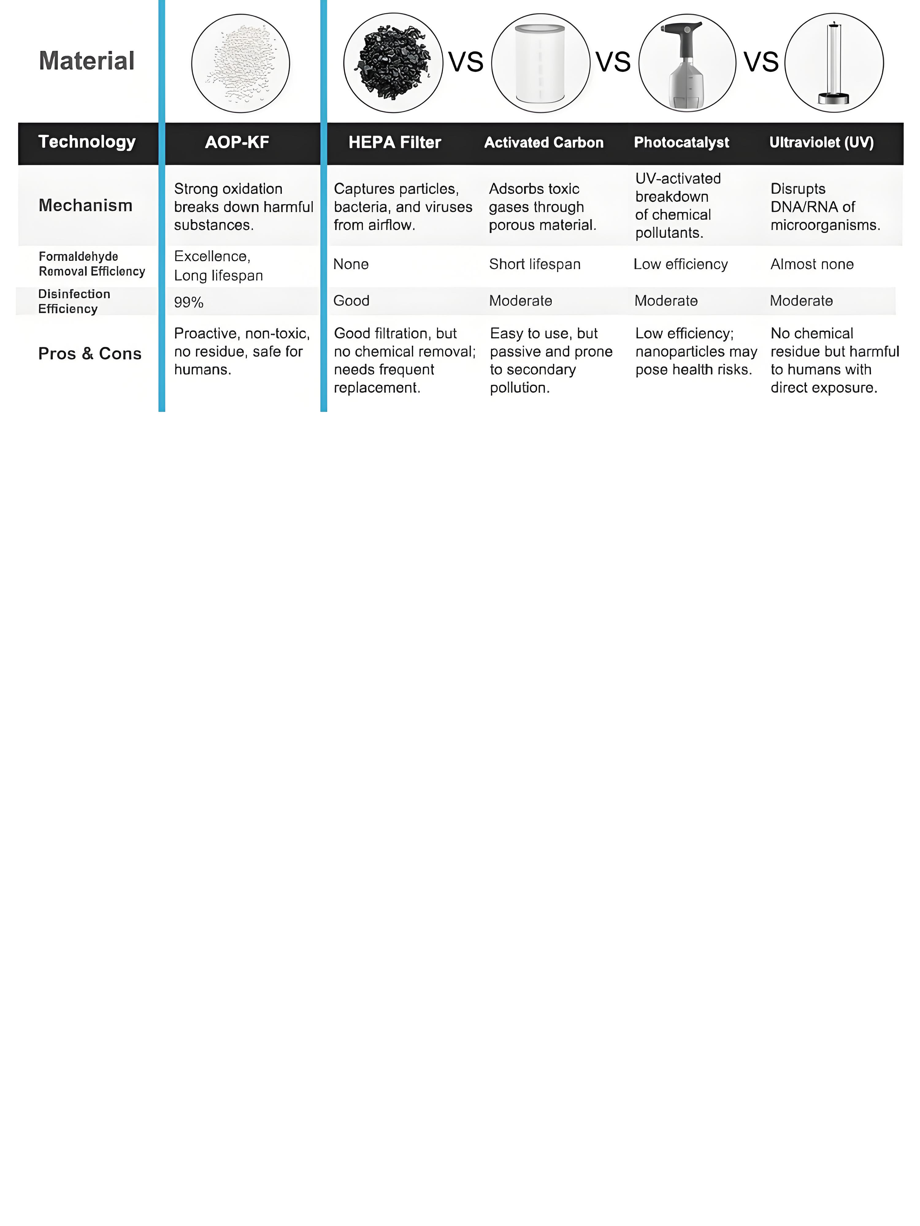 Technology comparison of COTELL Air Tech vs traditional filtration — featuring active decomposition of VOCs and formaldehyde, extended filter life, and low-maintenance, eco-friendly performance for commercial spaces.