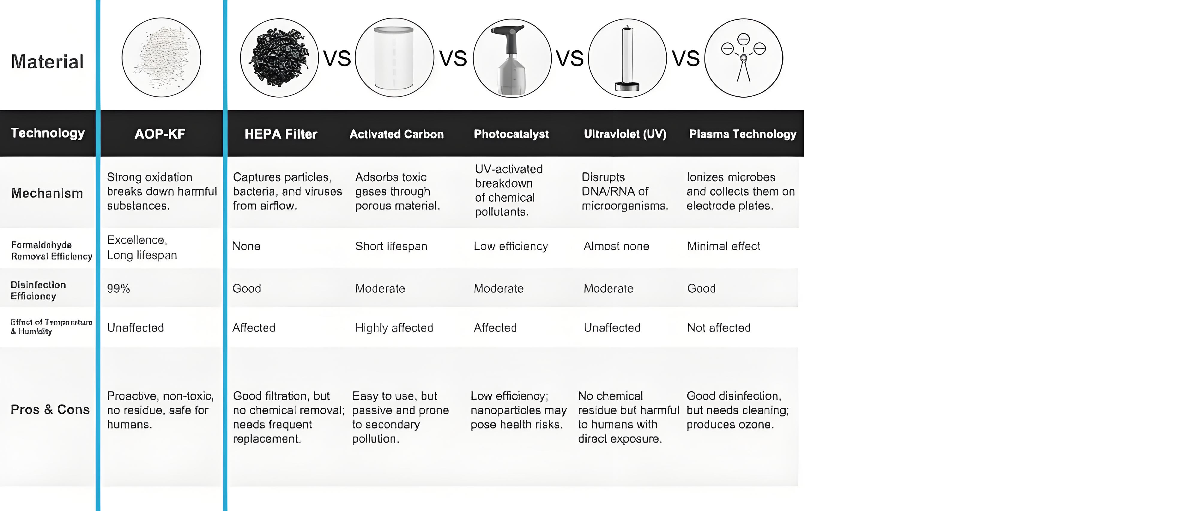 Technology comparison of COTELL Air Tech vs traditional filtration — featuring active decomposition of VOCs and formaldehyde, extended filter life, and low-maintenance, eco-friendly performance for commercial spaces.