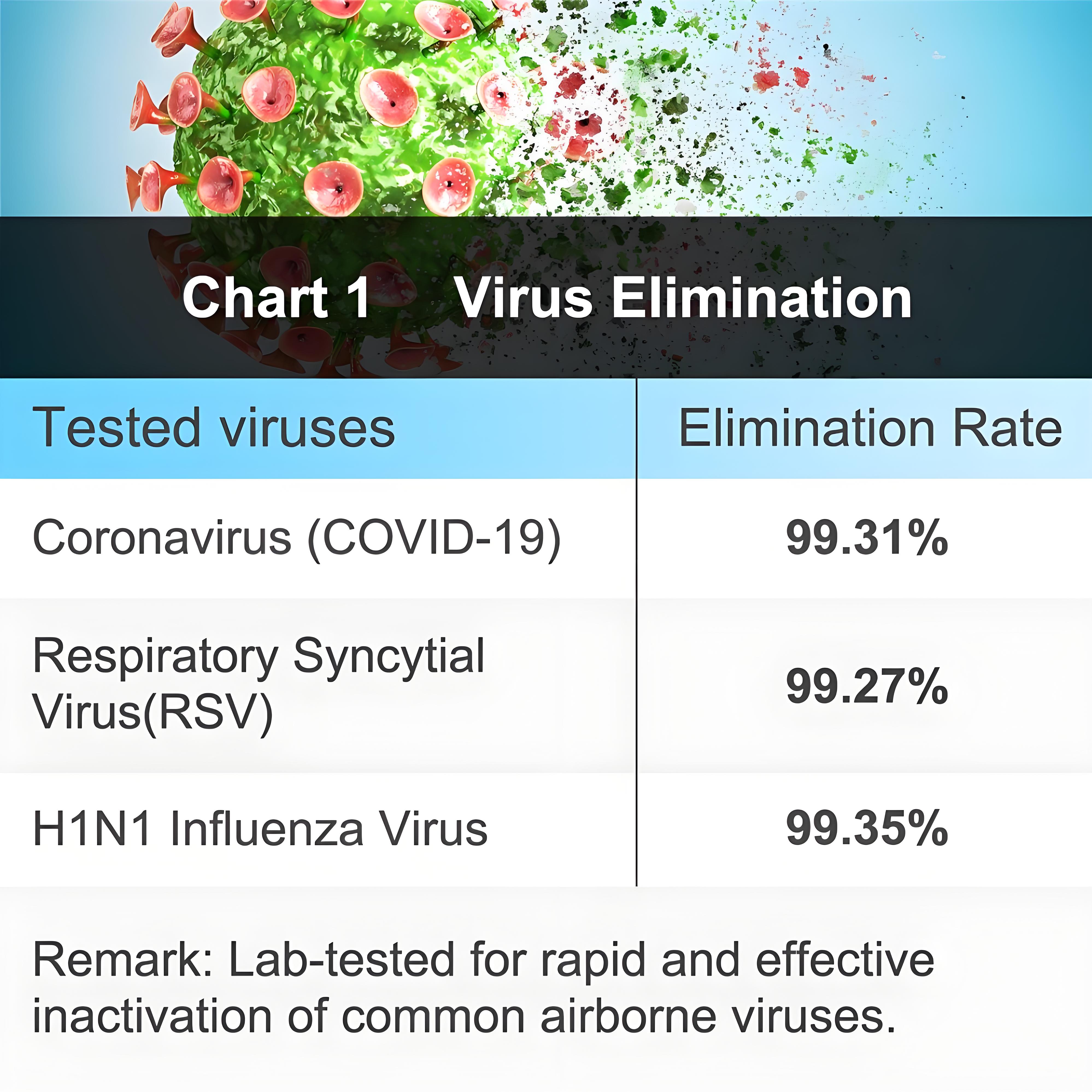 Lab-tested virus elimination rate chart for COTELL air purification system — proven effectiveness against airborne viruses in commercial environments.