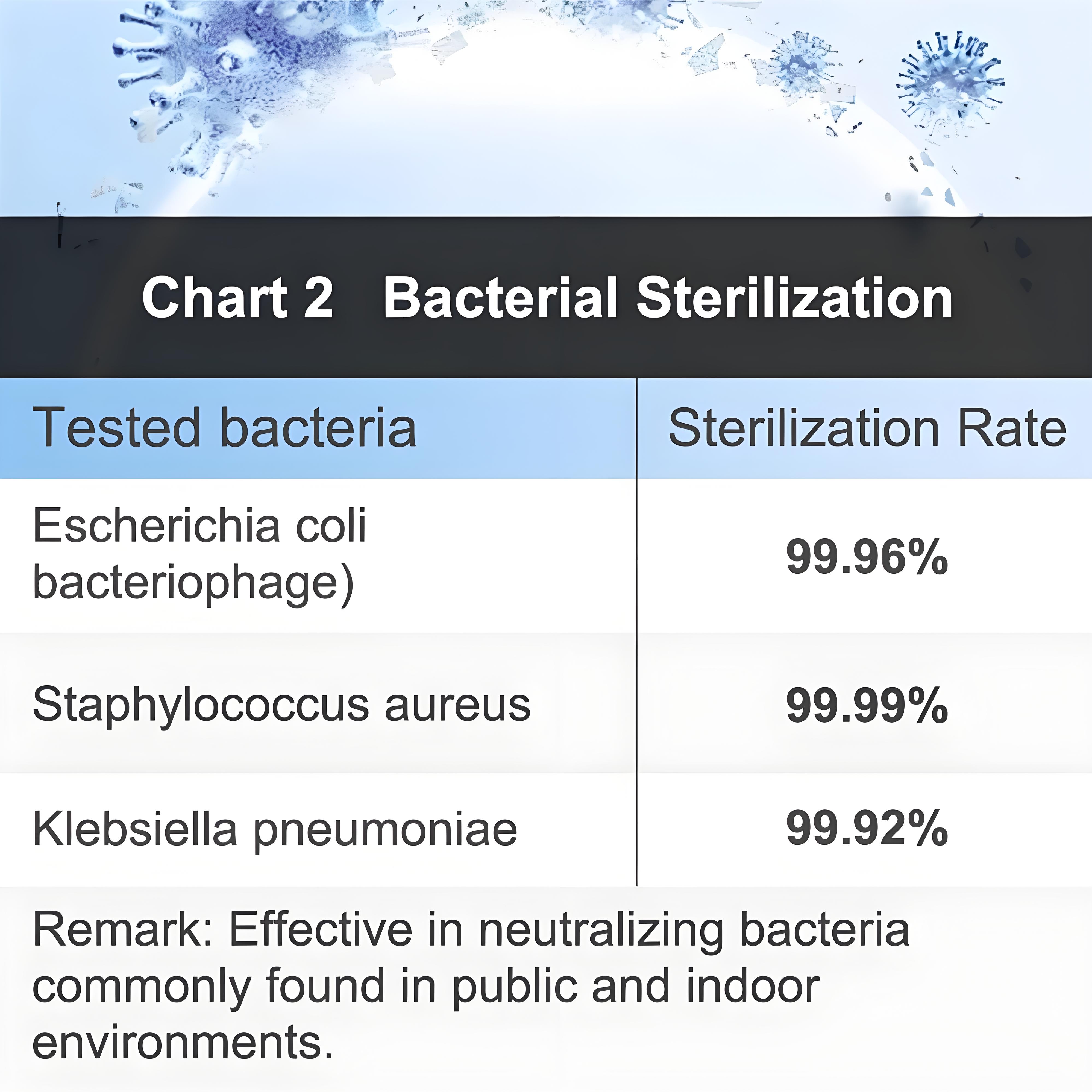 Bacterial sterilization rate chart for COTELL air purifier — validated removal performance for safe indoor air in hospitals, hotels, and offices.