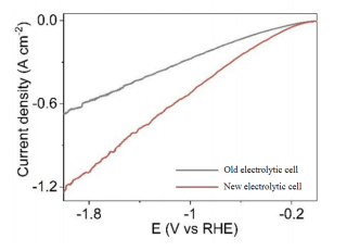 Membrane electrode - gas diffusion multi-functional cell Model: 101018