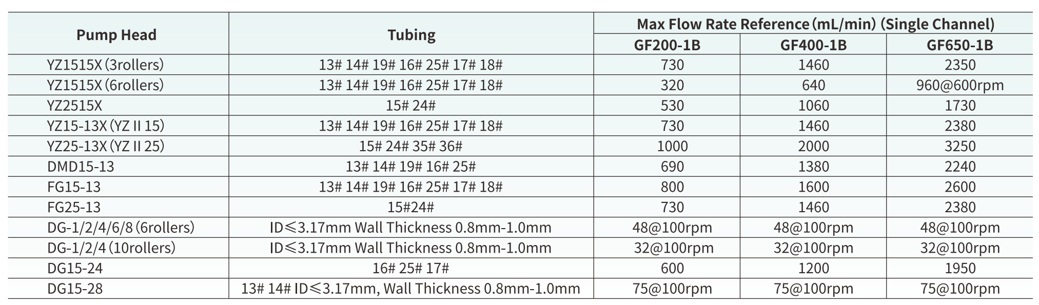 Intelligent Peristaltic Pump Flow rate adjustable type